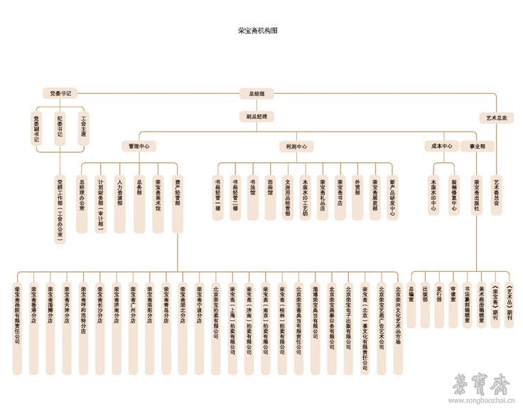 荣宝斋组织机构图