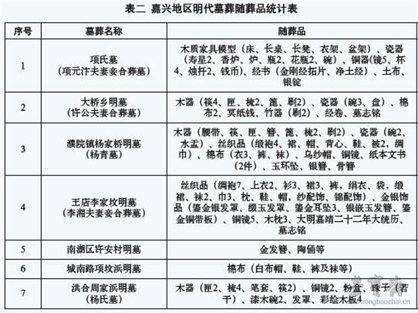 表二　嘉兴地区明代墓葬墓主身份统计表