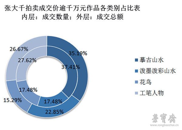 图表1 张大千拍卖成交价逾千万元作品各类别占比表