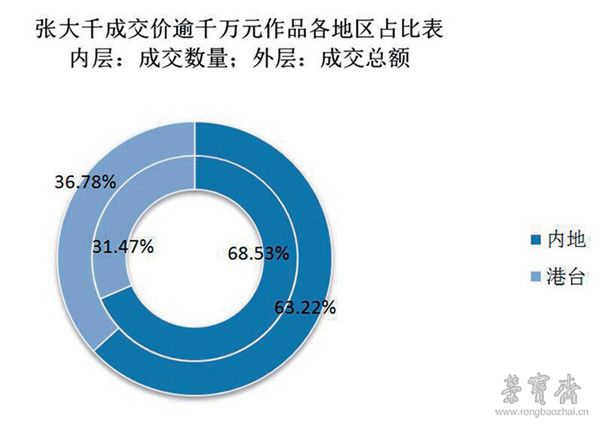 图表3 张大千成交价逾千万元作品各地区占比表