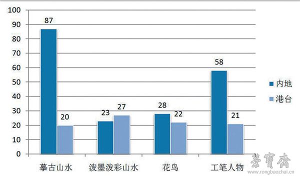 图表3 张大千成交价逾千万元作品各地区占比表