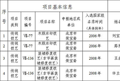 关于第六批国家级非物质文化遗产代表性传承人推荐名单的公示